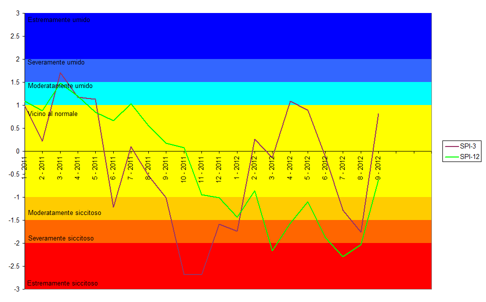 Carta Standardized Precipitation Index (SPI)